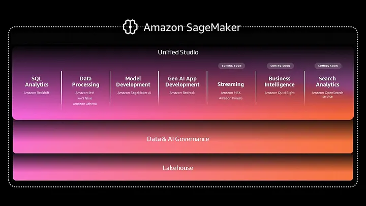 AWS SageMaker